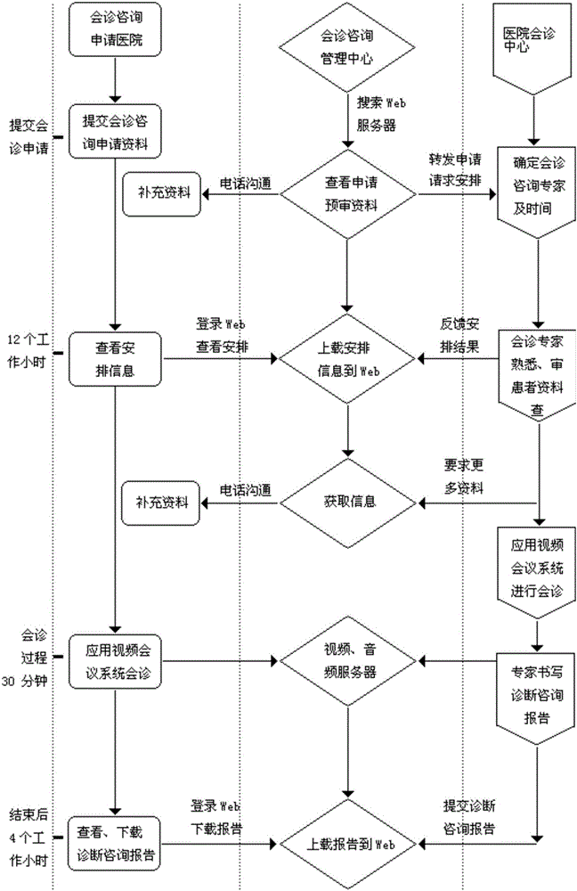 Remote medical system architecture and method based on instant communication tools