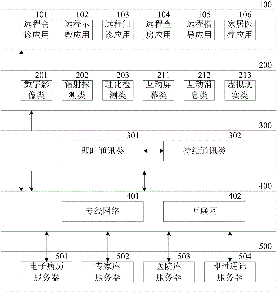 Remote medical system architecture and method based on instant communication tools