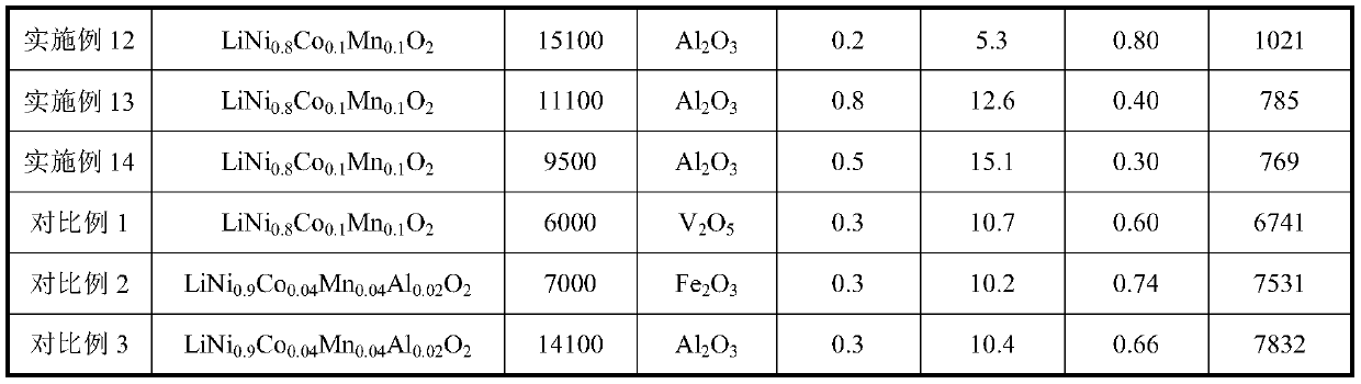 Positive electrode material and preparation method and application thereof