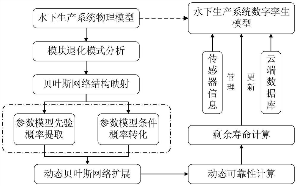 Digital twin-driven offshore oil underwater production system fault prediction method and system