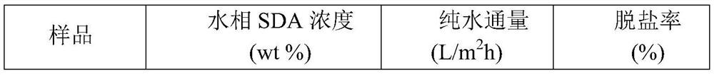 A kind of sulfonated polyphenol nanofiltration membrane and preparation method thereof