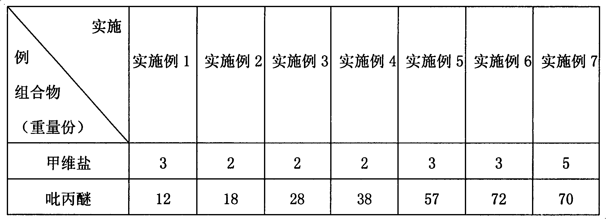 Composition for preventing rice leaf roller, preparation and application thereof