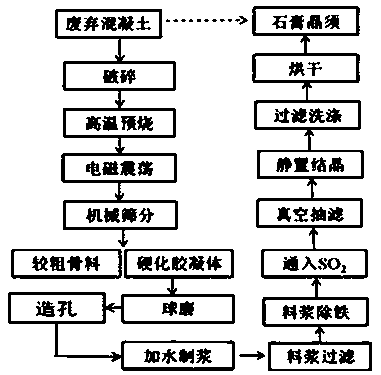 A kind of preparation method of gypsum whiskers