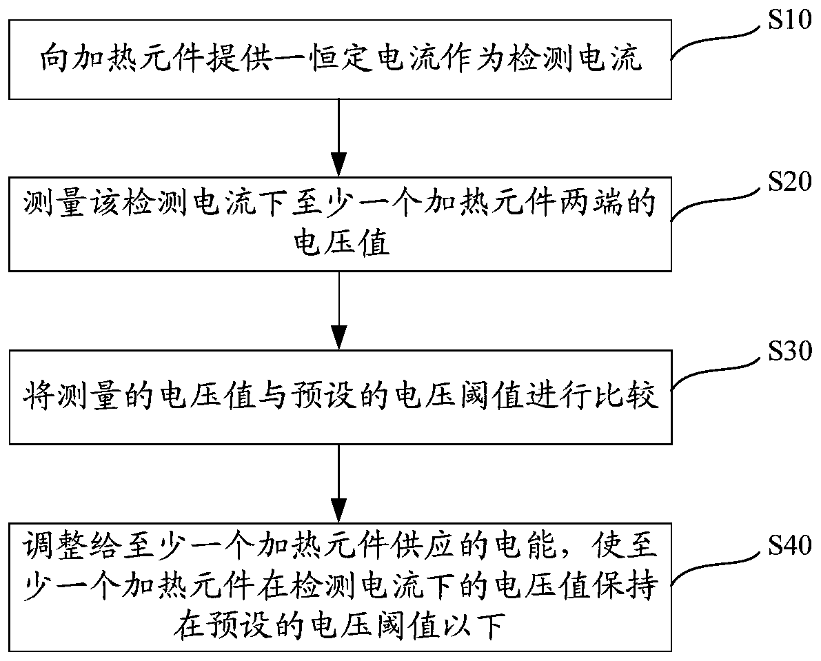 Electric-heating smoking system and release control method of volatile compounds