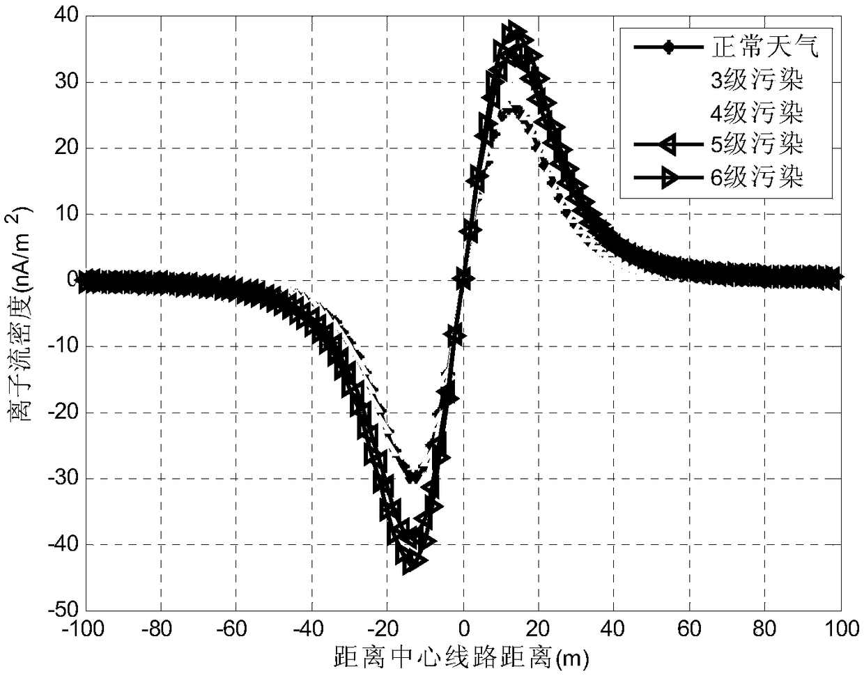 Method for calculating synthetic field intensity and ion flow density of high-voltage direct-current transmission line by considering real-time climate conditions