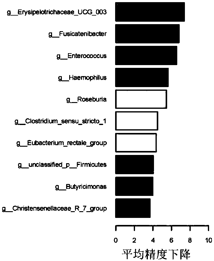 Application of intestinal flora to diagnosis of recurrent respiratory tract infection of children