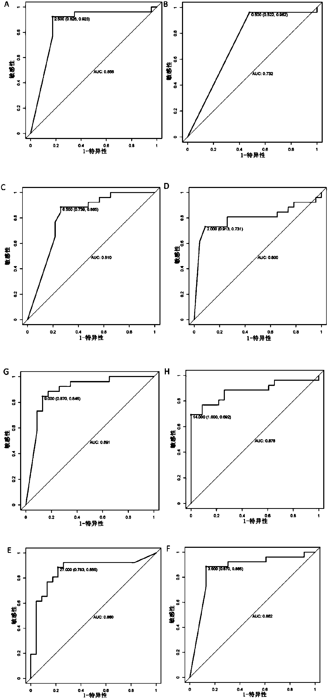 Application of intestinal flora to diagnosis of recurrent respiratory tract infection of children