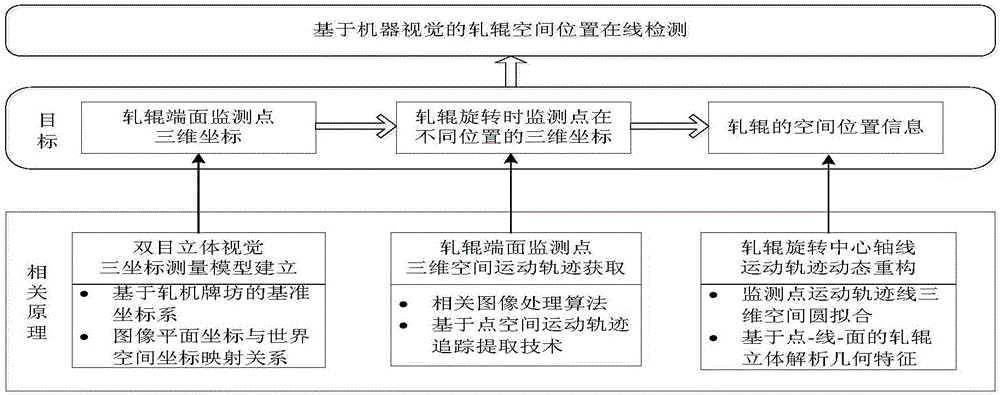 Online detection method for the spatial position of roller axis based on machine vision