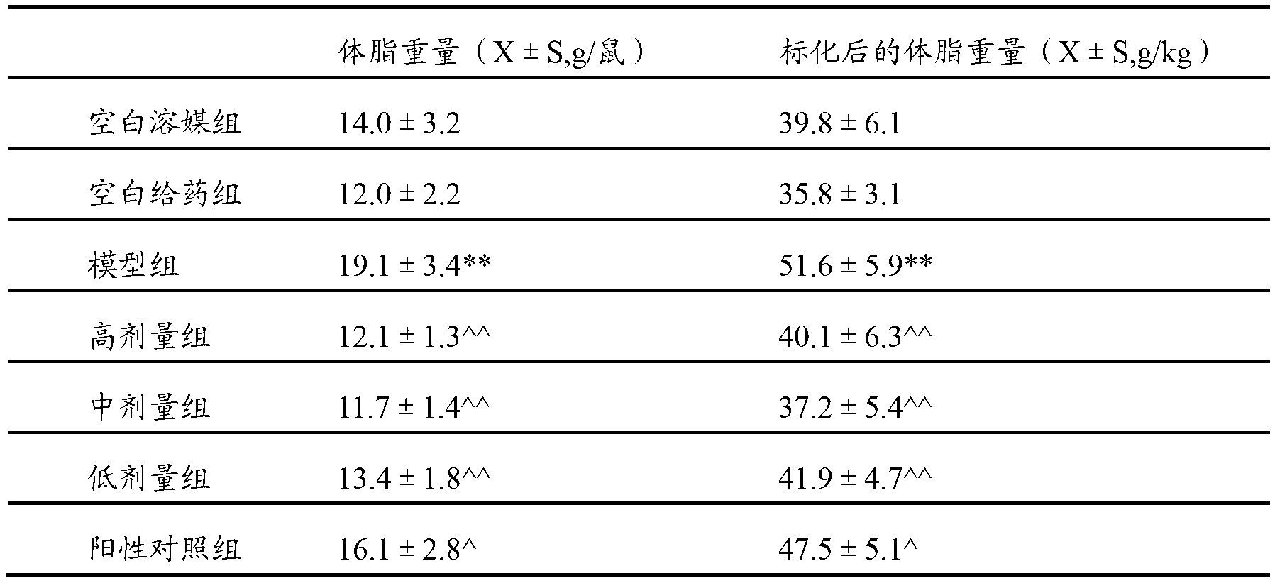 Traditional Chinese medicine composition, preparation method thereof, and application thereof in preparing medicines used for treating fatty liver