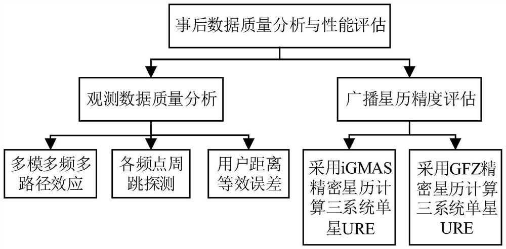 Afterwards data quality evaluation method and system based on Beidou ground-based augmentation system