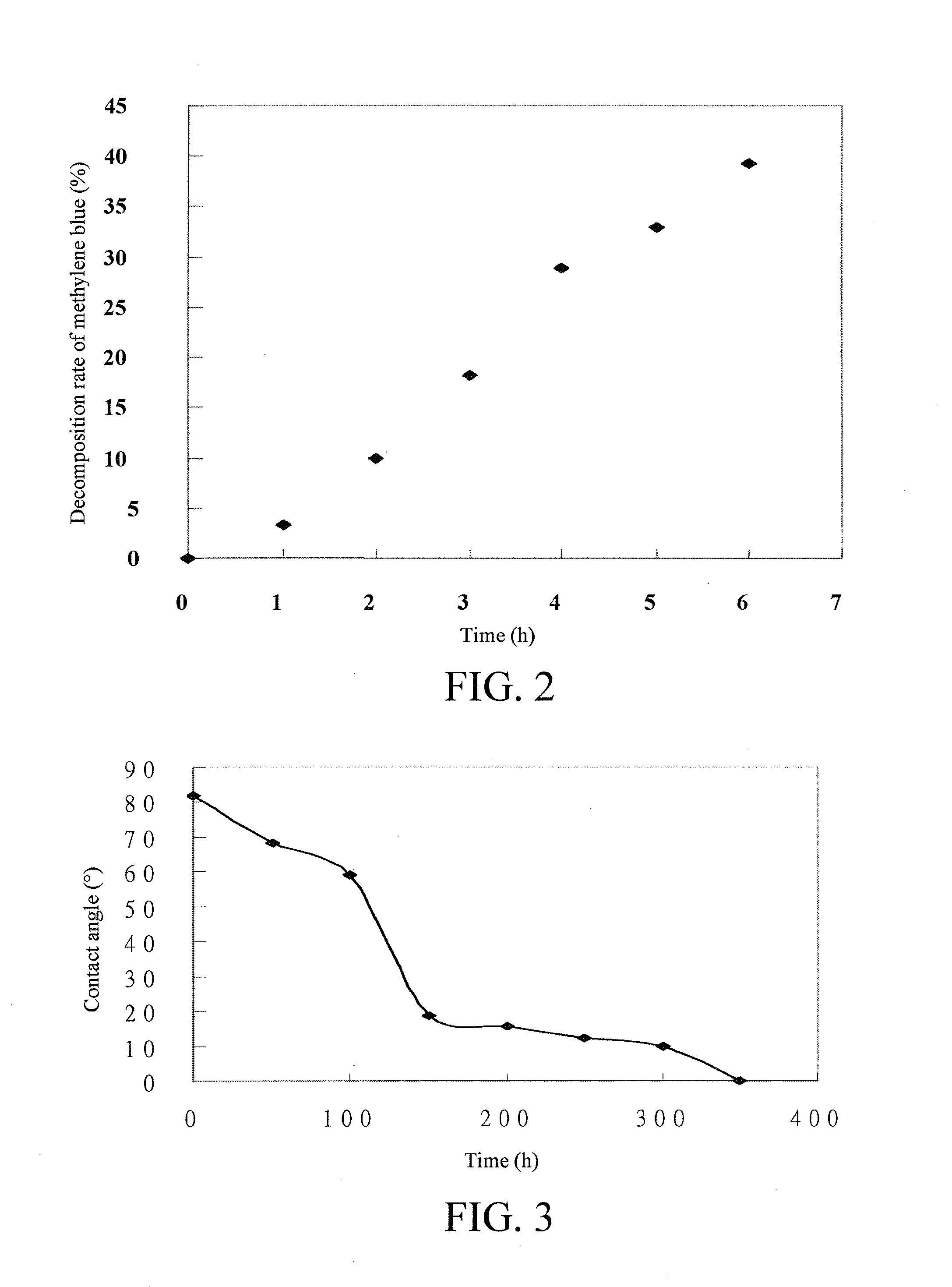 Coating composition and uses thereof