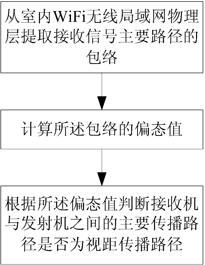 Sight distance propagation path judging method and system on basis of time domain features of WiFi (Wireless Fidelity) physical layer