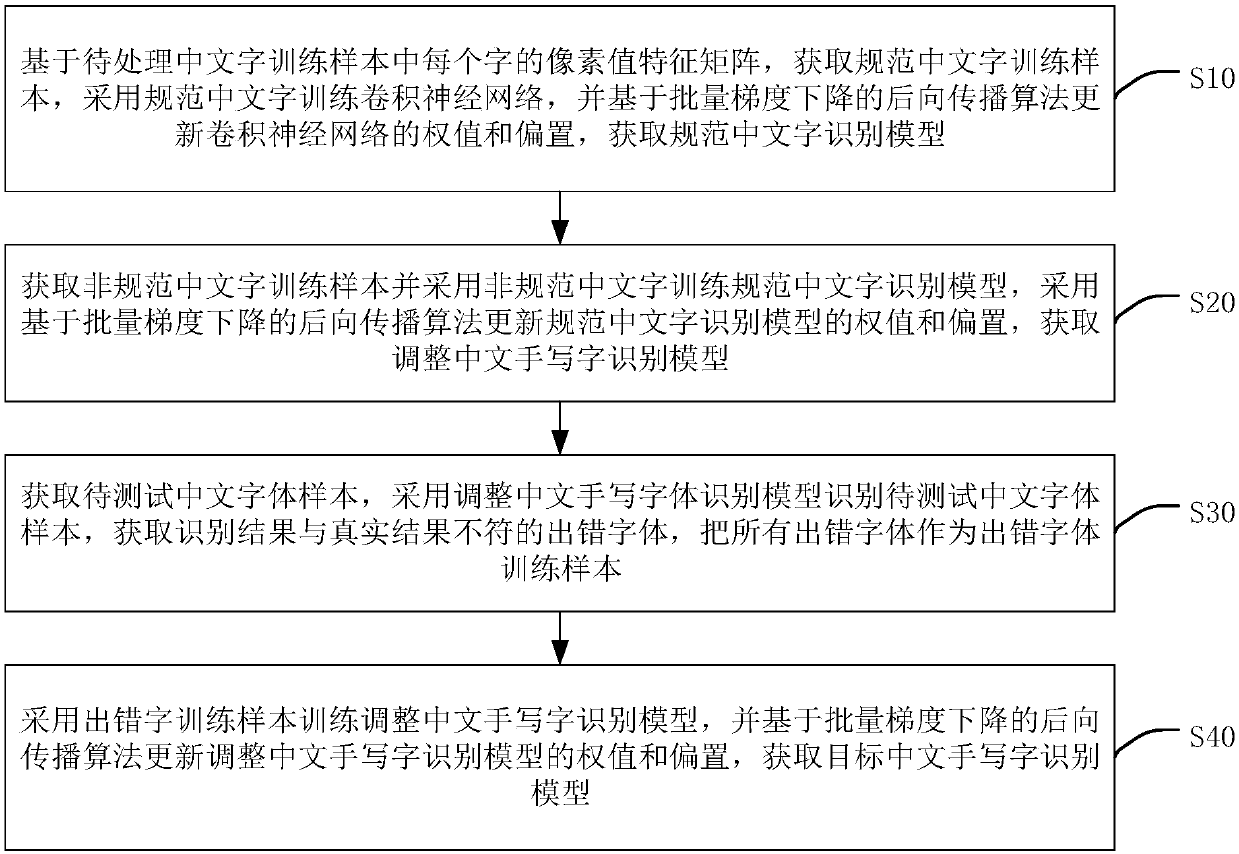 Handwriting model training method, handwriting recognition method, device and apparatus and medium