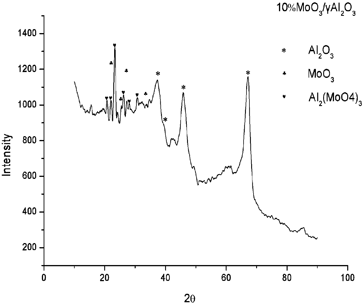 Catalyst for carbon dioxide plasma decomposition and preparation method thereof, catalytic system for carbon dioxide plasma decomposition and application thereof