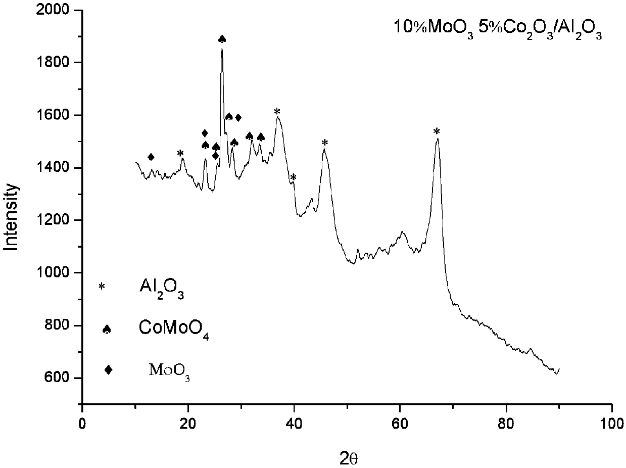 Catalyst for carbon dioxide plasma decomposition and preparation method thereof, catalytic system for carbon dioxide plasma decomposition and application thereof