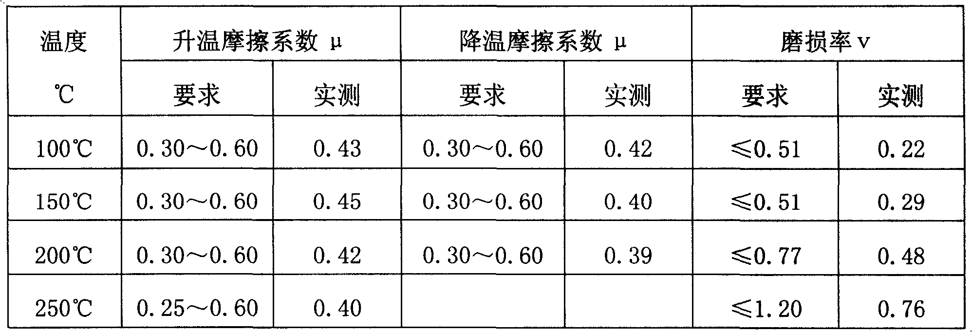 Material for preparing steel fiber brake pad