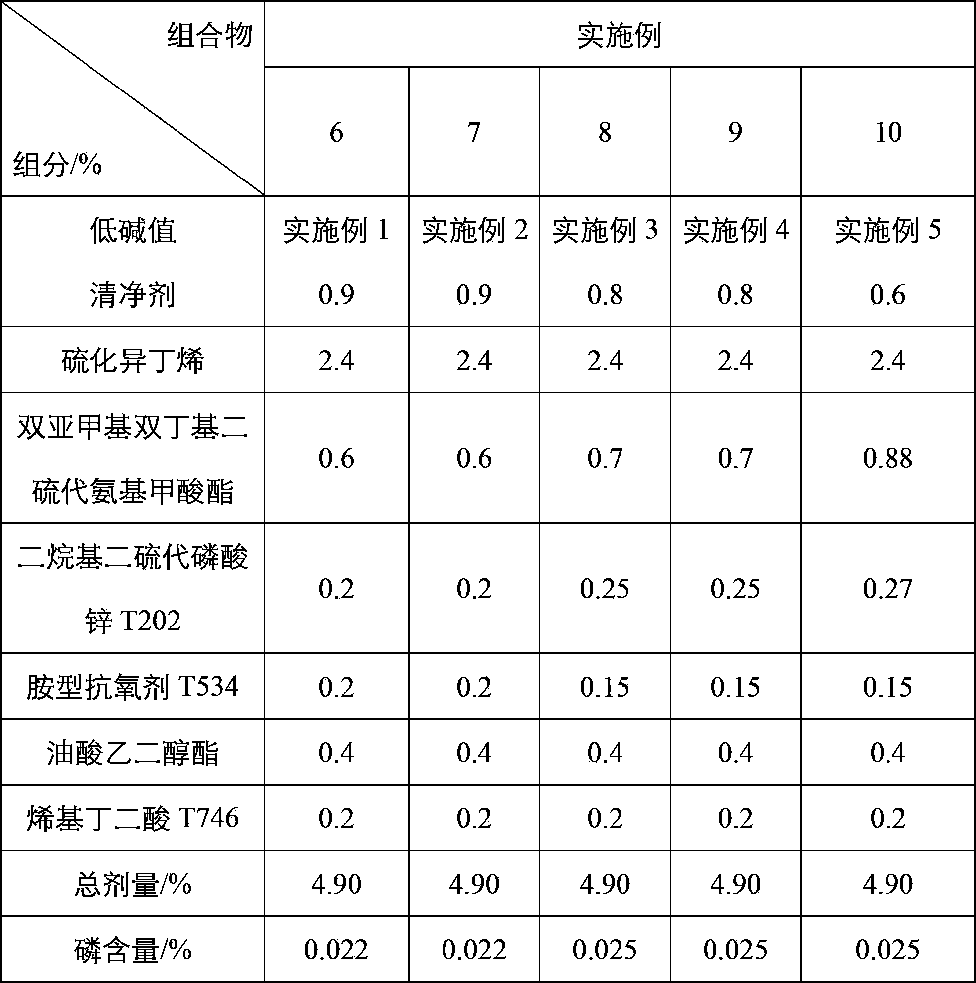 Gear oil composition