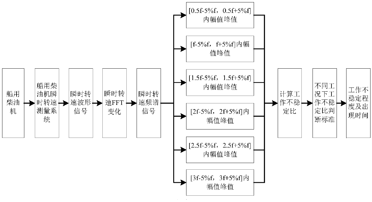 Marine diesel engine work stability analysis method and apparatus