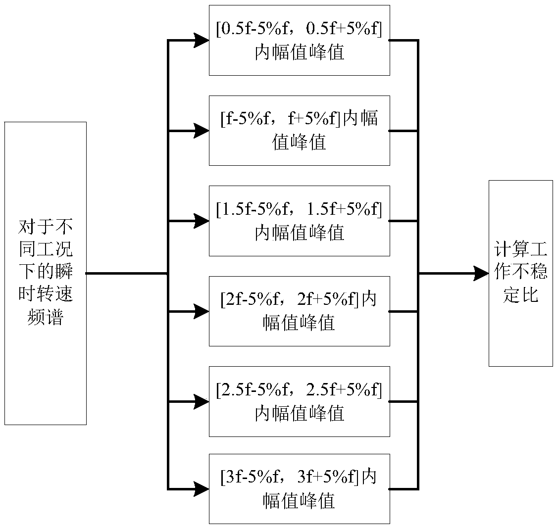 Marine diesel engine work stability analysis method and apparatus