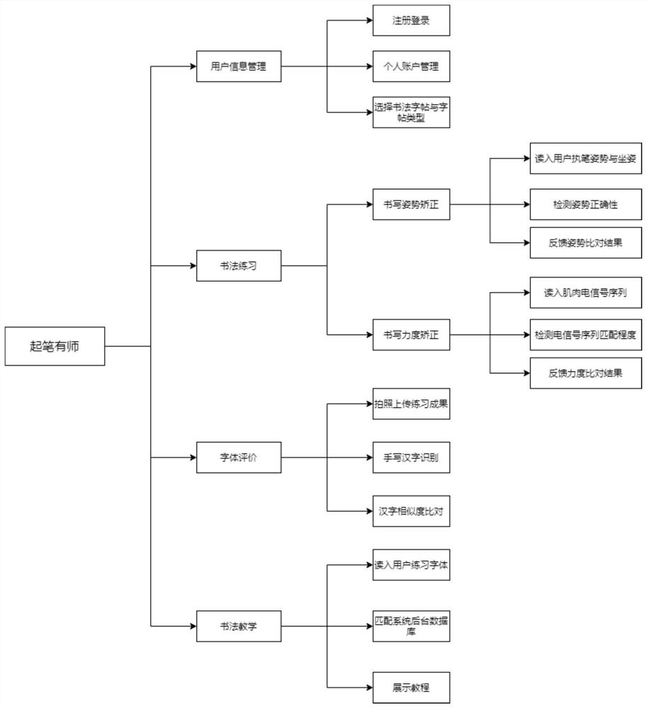 Multi-device integrated calligraphy teaching system