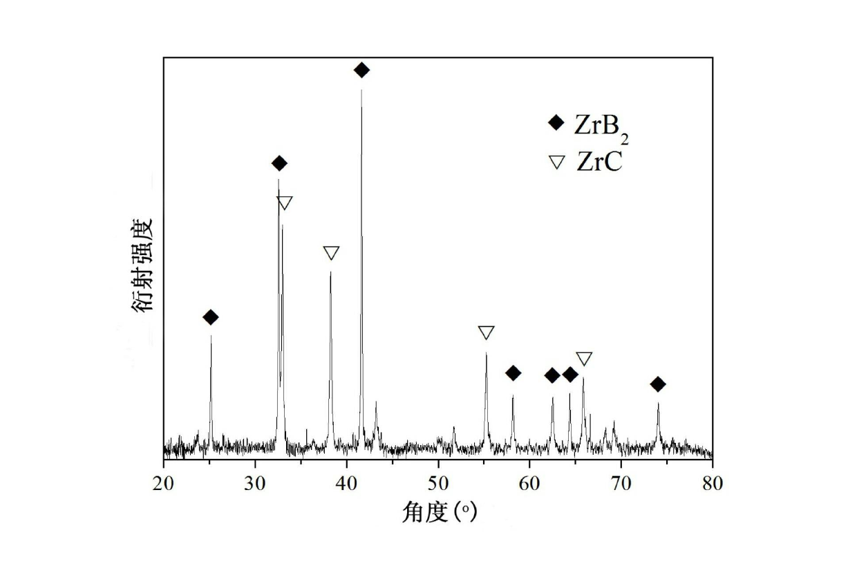 Preparation method of ZrB2-ZrC-based ultrahigh-temperature-resistant ceramic