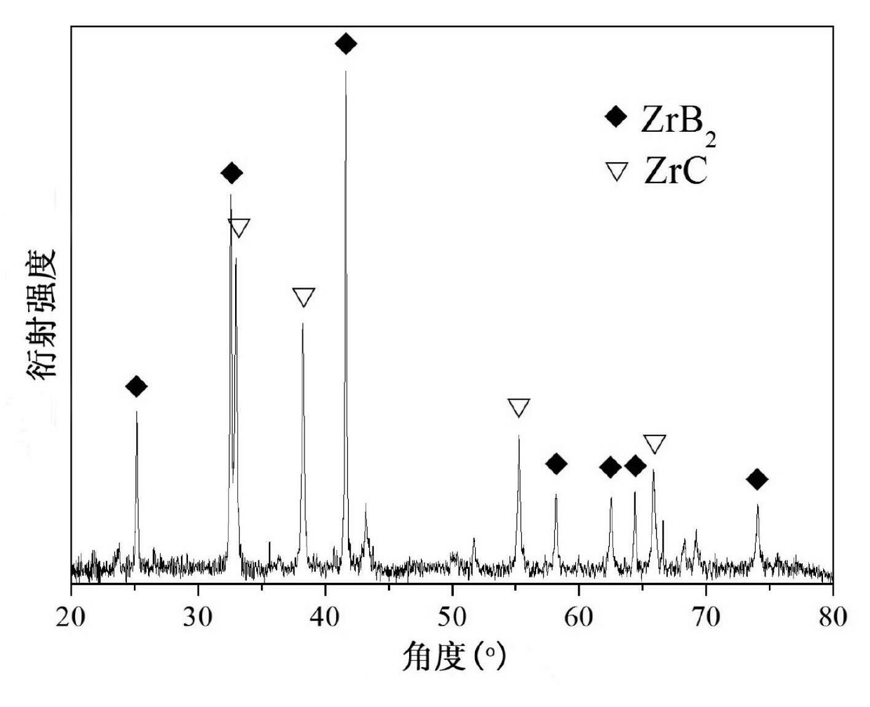 Preparation method of ZrB2-ZrC-based ultrahigh-temperature-resistant ceramic