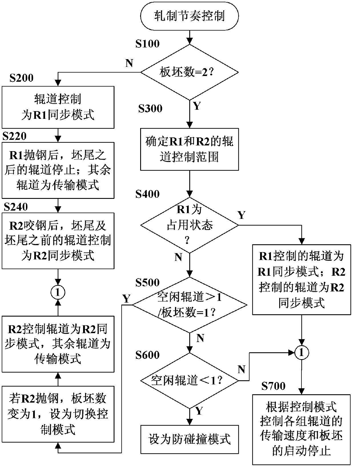 Control method for improving rolling pace of roughing mill