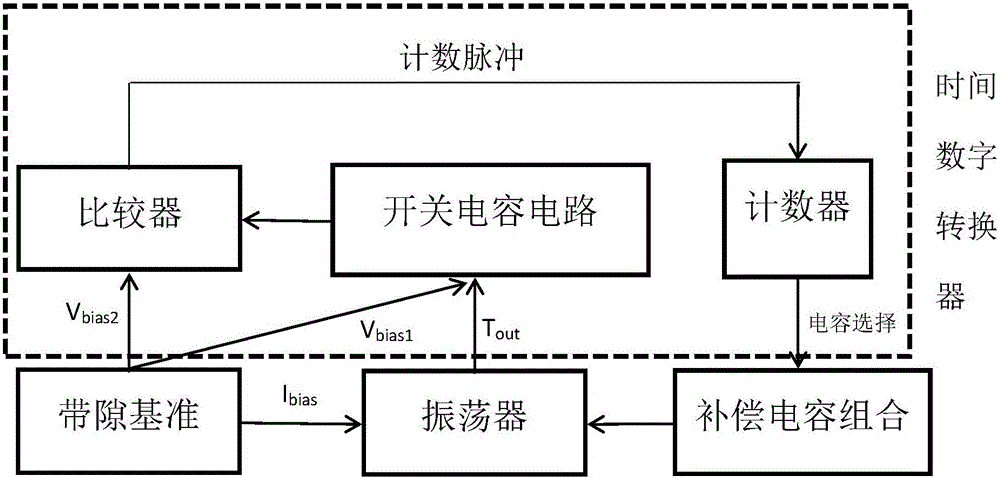 Relaxation oscillator with process deviation calibration function