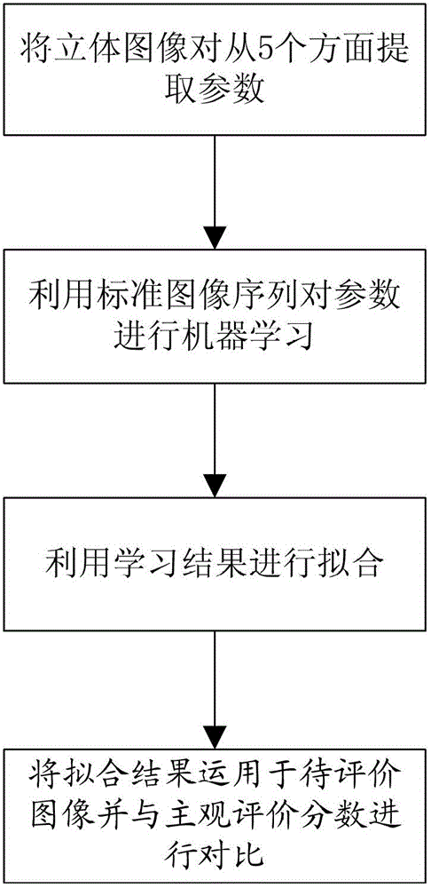 Machine learning-based stereoscopic image quality objective assessment method