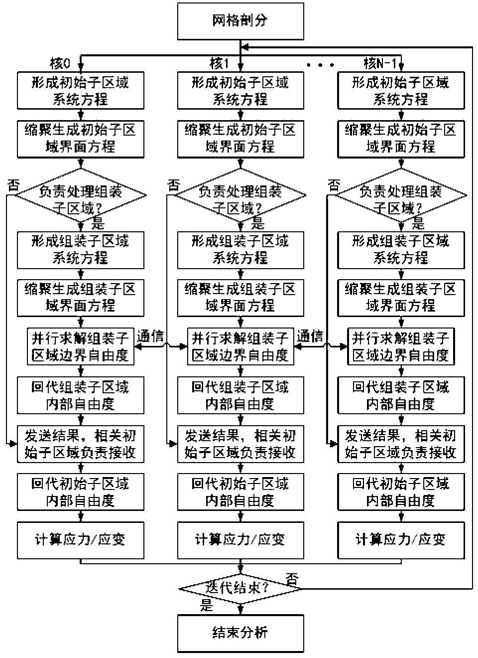 Finite element two-stage partition and twice polycondensation parallel method based on multiple document flows