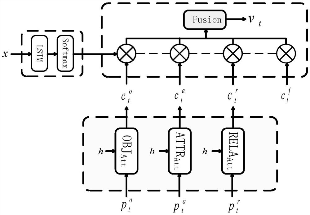 An Image Description Method Fused with Visual Context