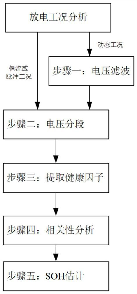 Battery health state estimation method for general discharge working condition