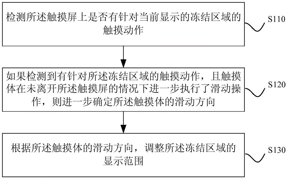 Adjusting method and device for adjusting frozen region of electronic table