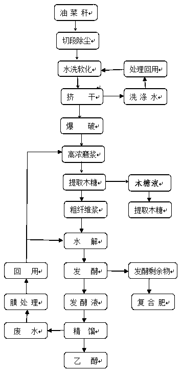 Method for resourceful full-mass utilization of rape stalks