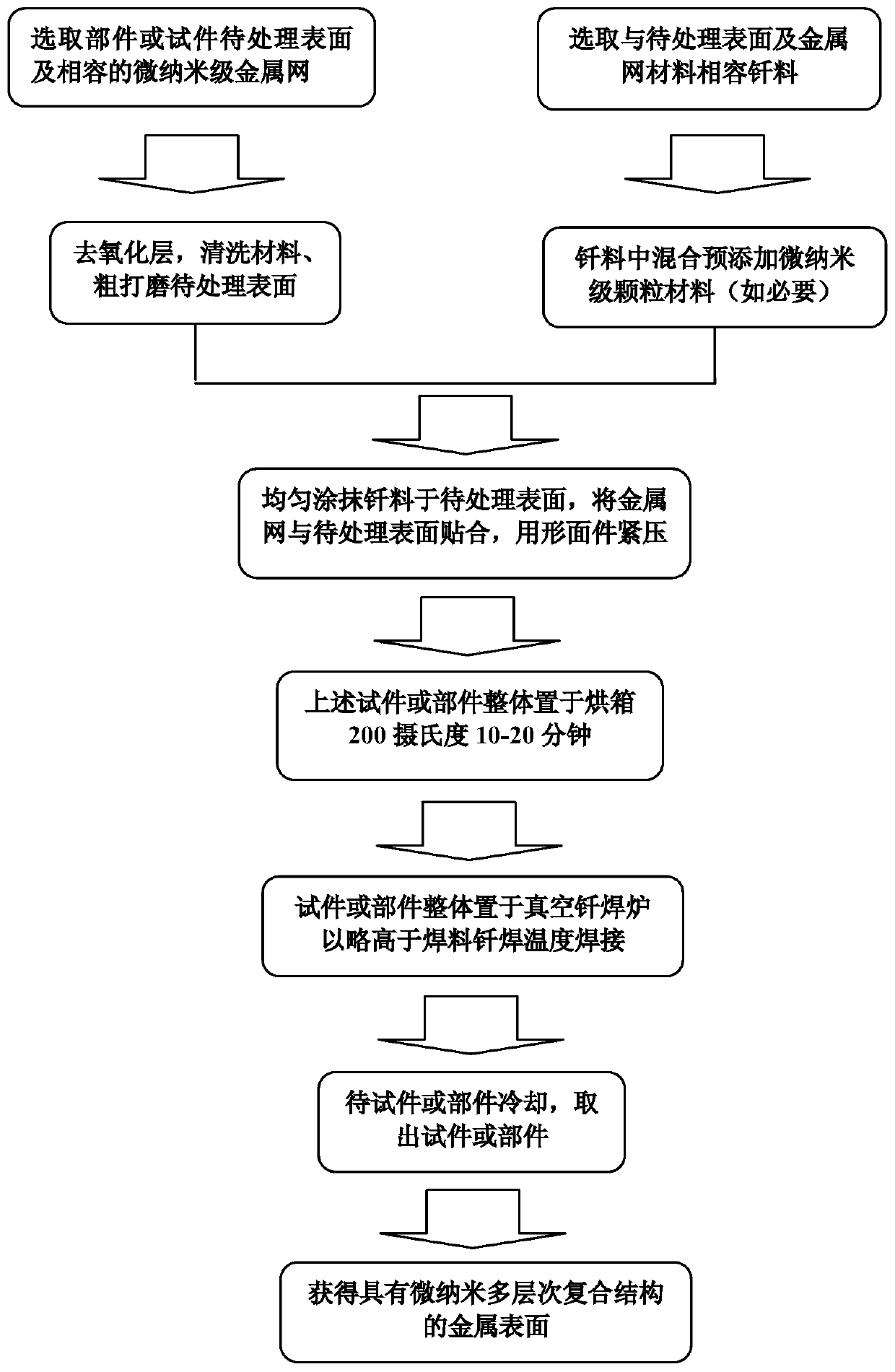 A processing technology for forming a micro-nano multi-level composite structure on a metal surface