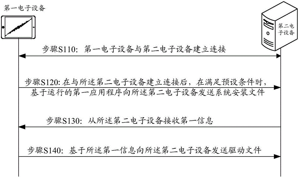 Information processing method and electronic equipment