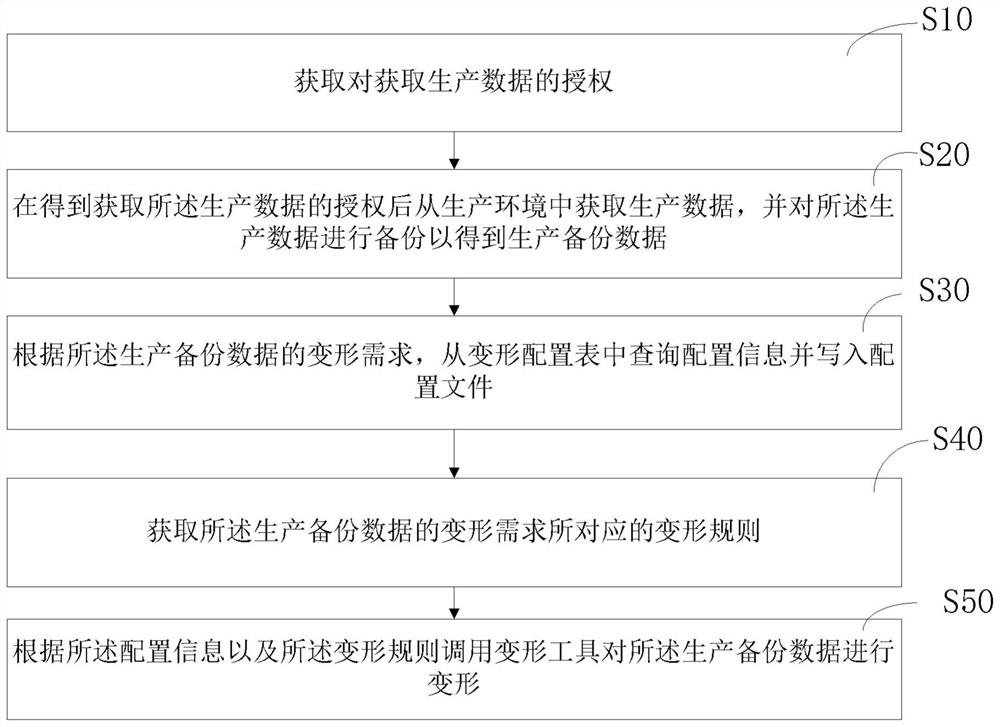 Database data deformation method, system, equipment, medium and product