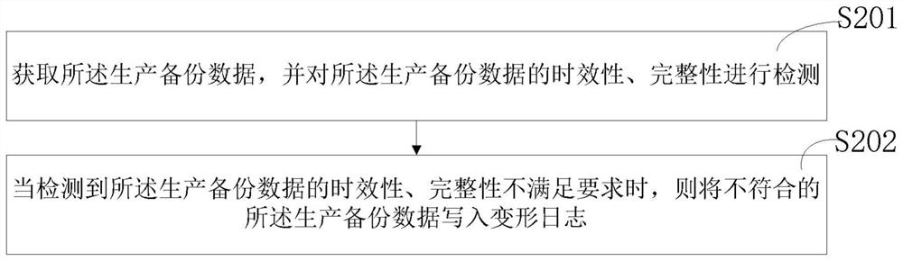 Database data deformation method, system, equipment, medium and product