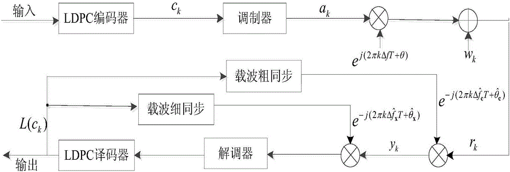 A Wide Range Code-Assisted Carrier Synchronization Method