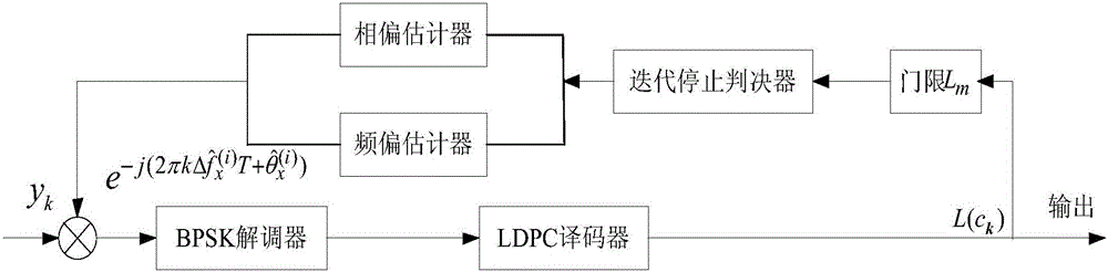 A Wide Range Code-Assisted Carrier Synchronization Method