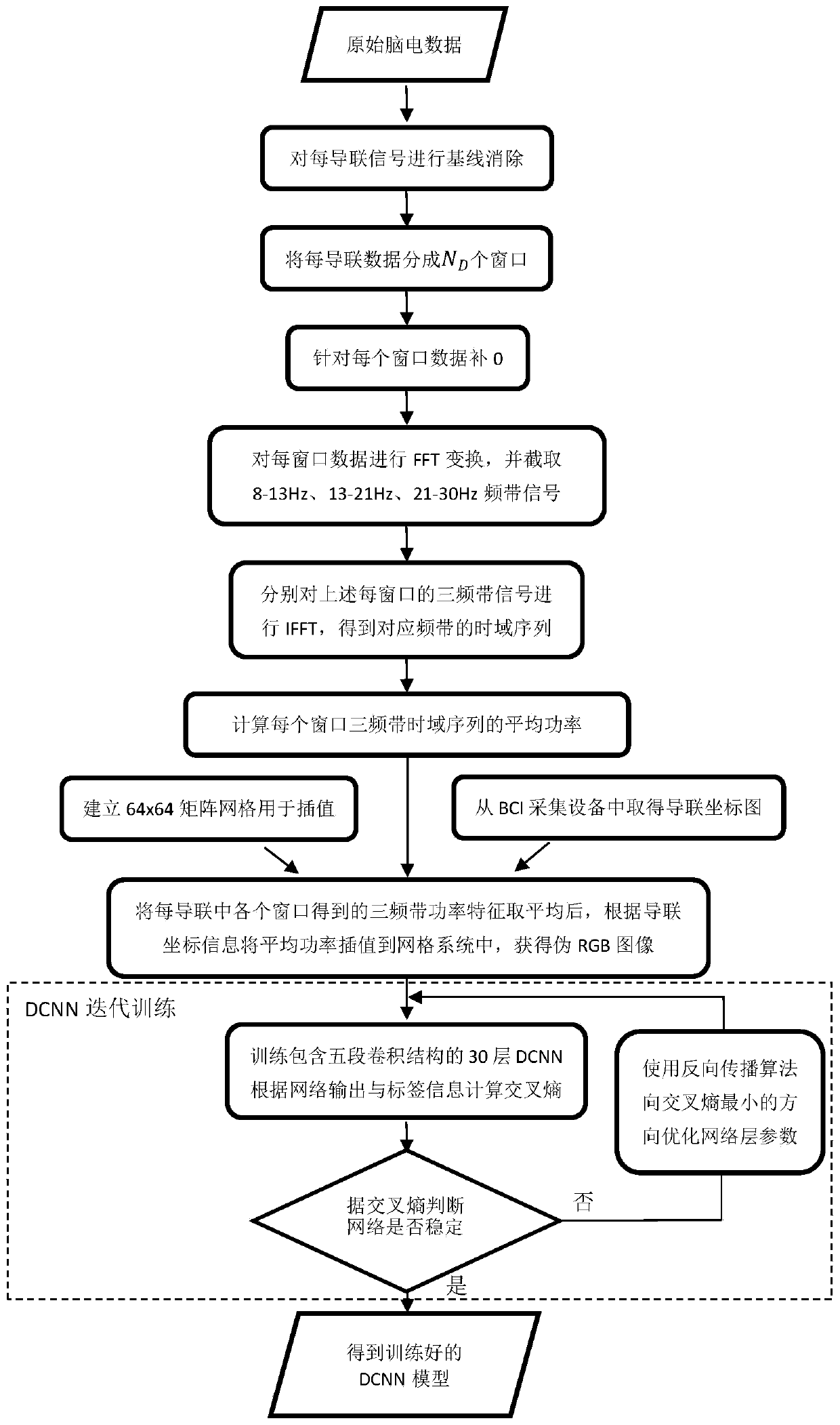 A method for identifying an electroencephalogram image based on a deep convolutional neural network