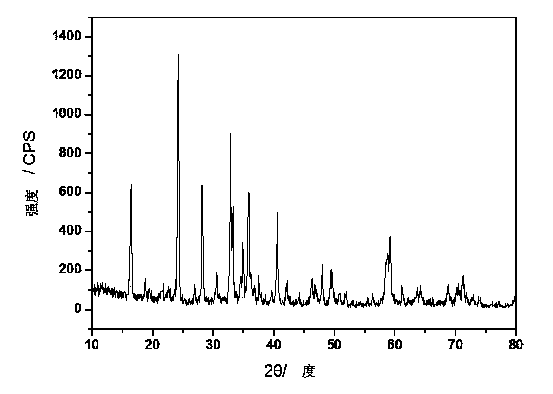 A kind of cathode material of lithium ion battery and preparation method thereof