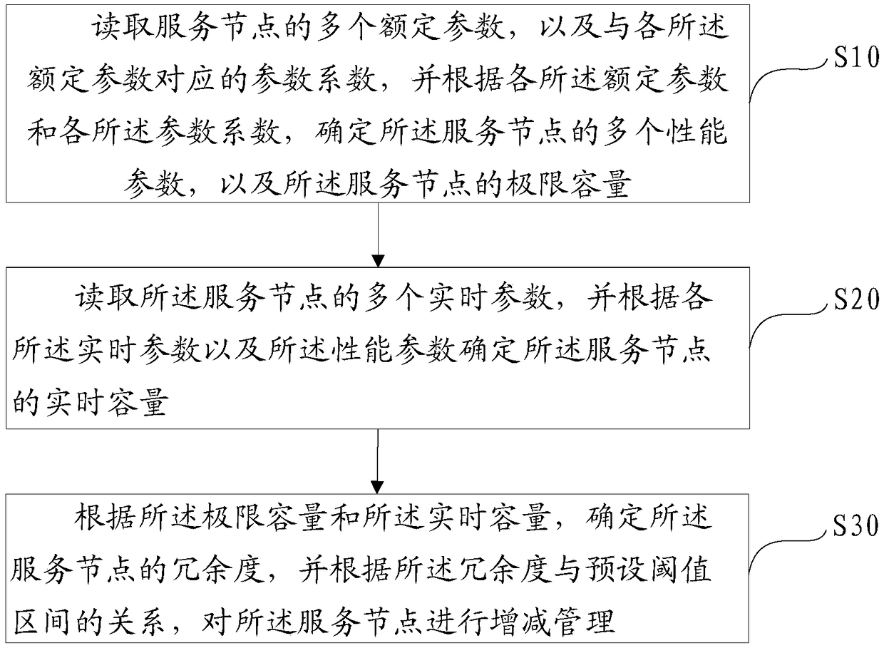 Service node management method, device and equipment and computer readable storage medium