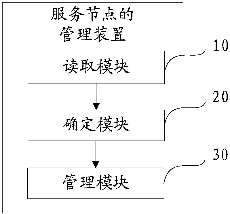 Service node management method, device and equipment and computer readable storage medium