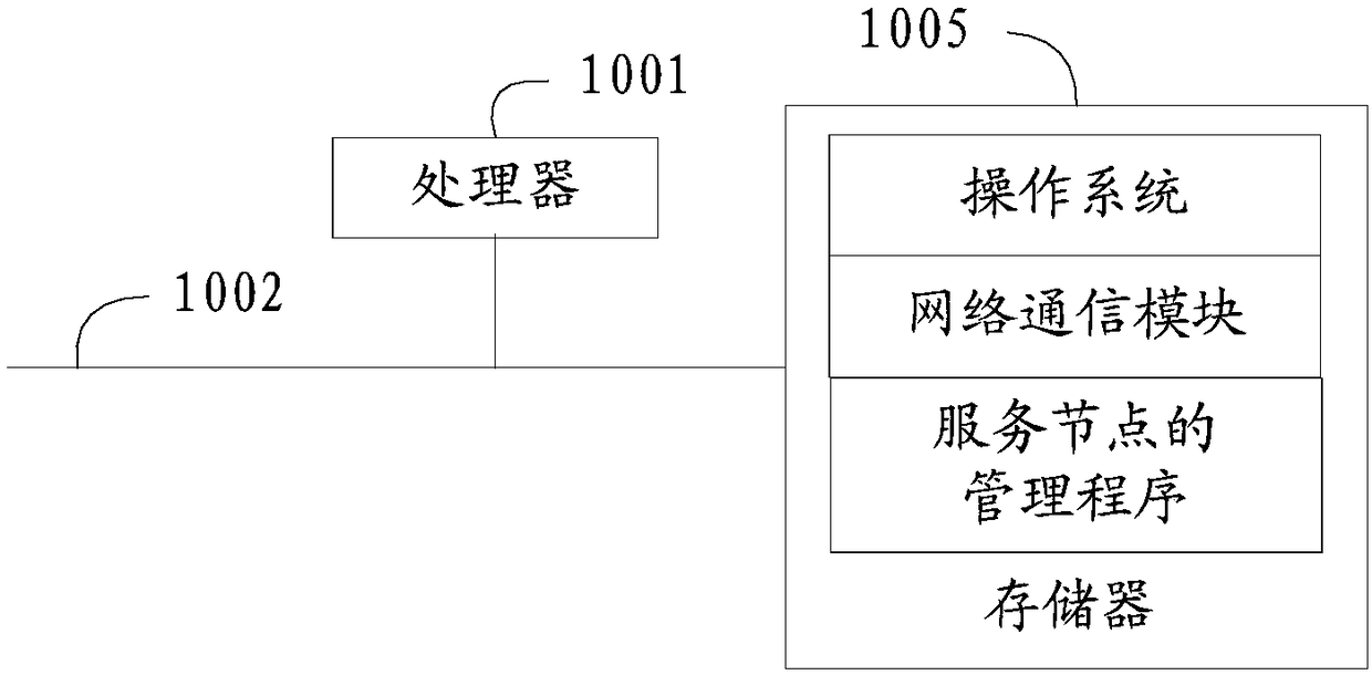 Service node management method, device and equipment and computer readable storage medium