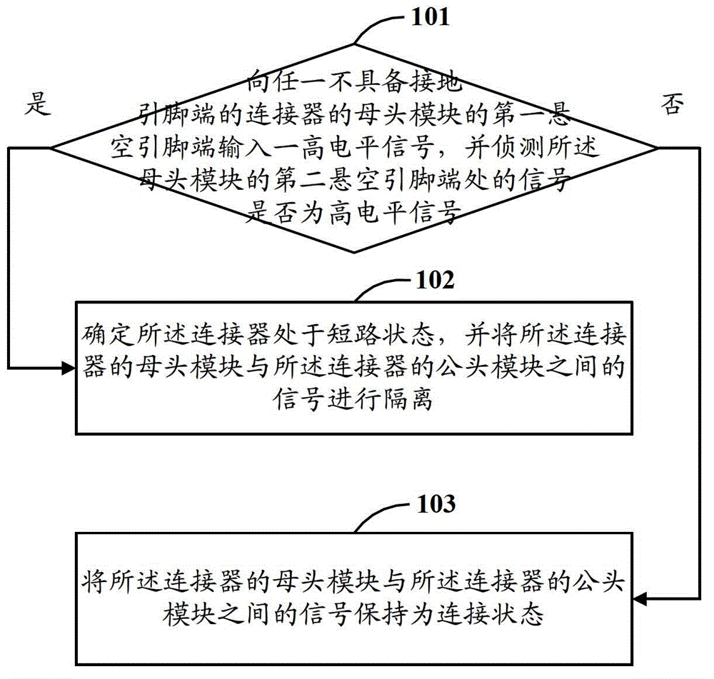 Short circuit detection method and device