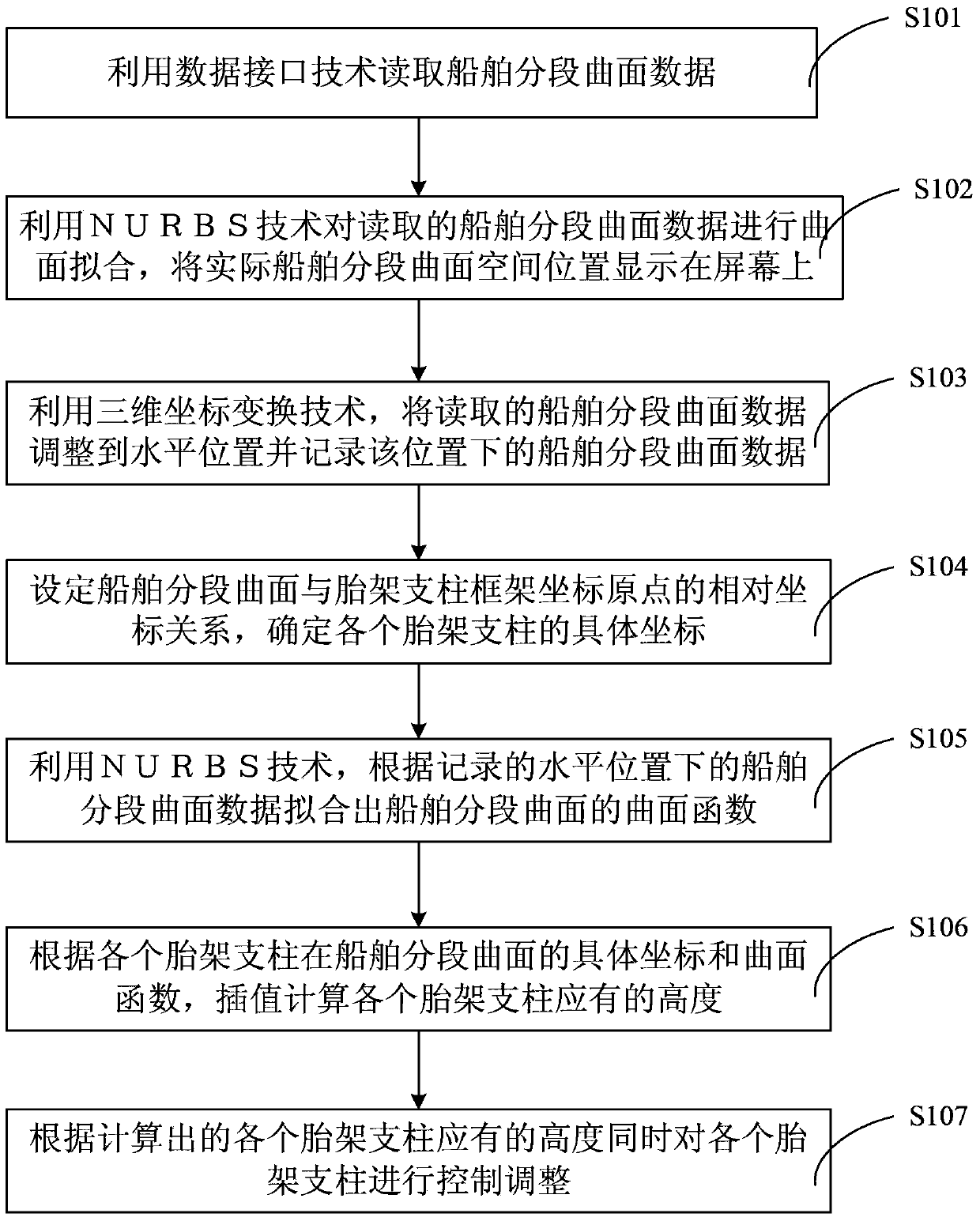 Controlling method of numerical control jig frame for ship building