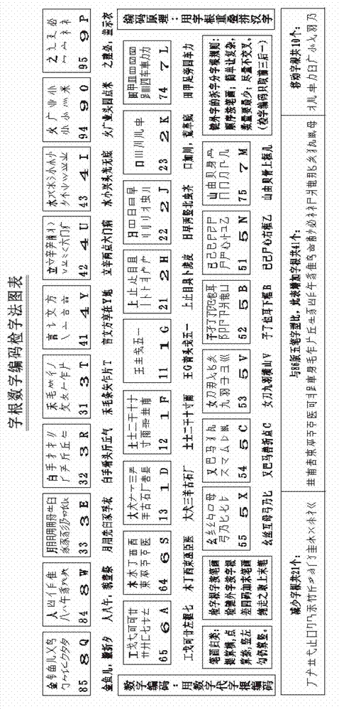 Multi-purpose etymon coding, indexing and inputting method