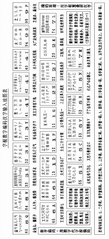 Multi-purpose etymon coding, indexing and inputting method