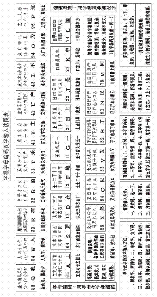 Multi-purpose etymon coding, indexing and inputting method